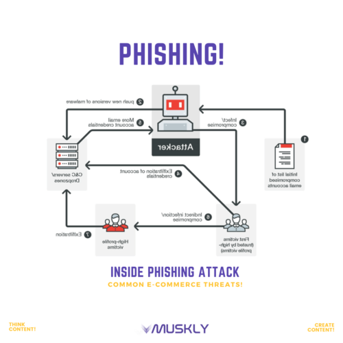 Top 6 Most Common E-commerce Threats in 2020! | Create Content, that ...